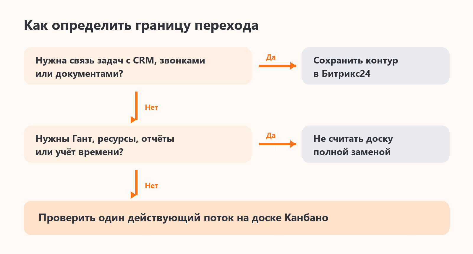 Схема выбора: отдельный поток задач переносится на доску, связанные модули остаются в Битрикс24.