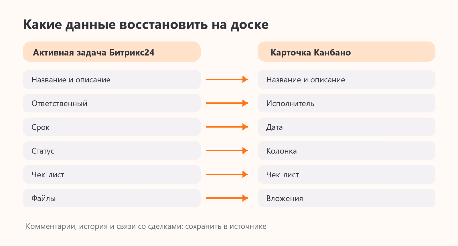 Схема сопоставления полей задачи Битрикс24 с полями карточки на доске Канбано.