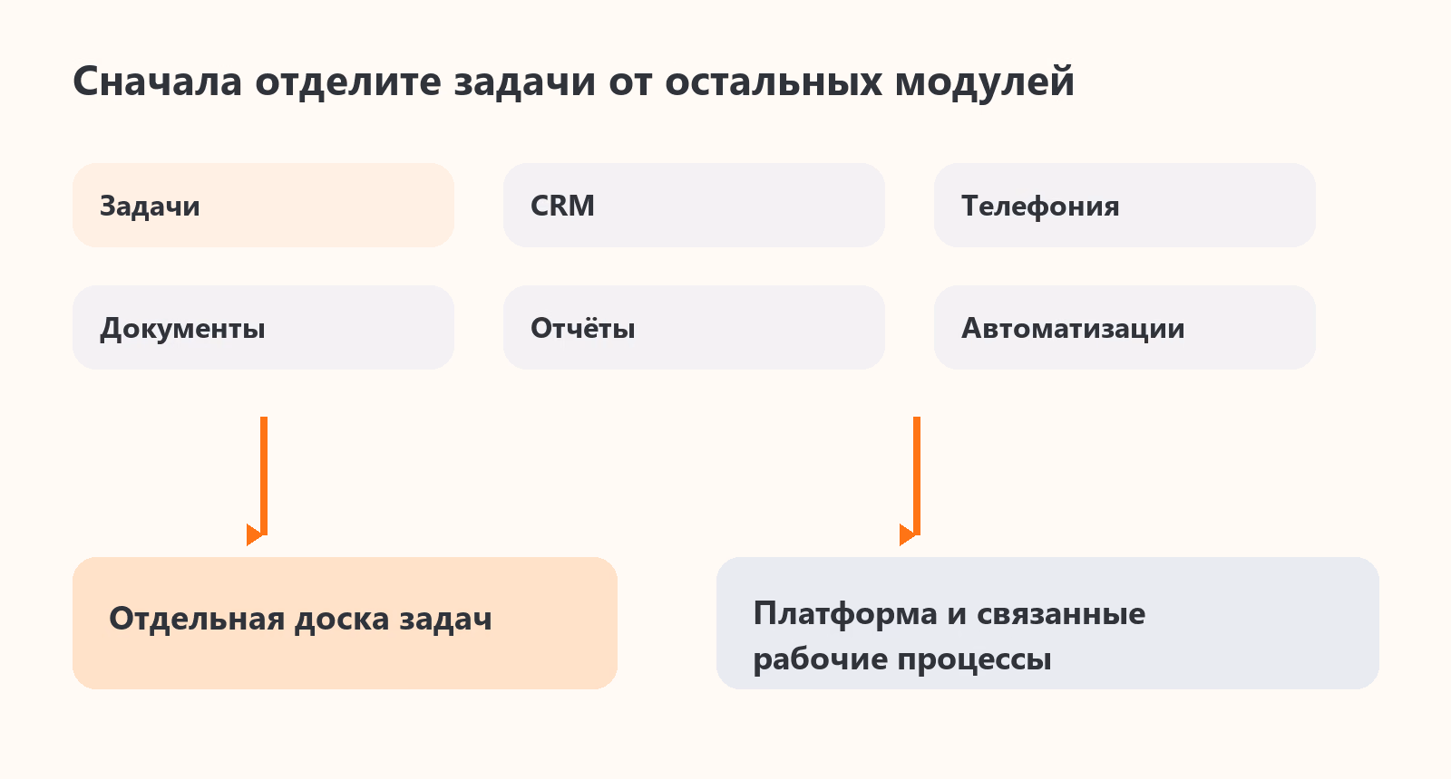 Схема разделения модулей Битрикс24 на задачи и функции, которые остаются в прежней системе.