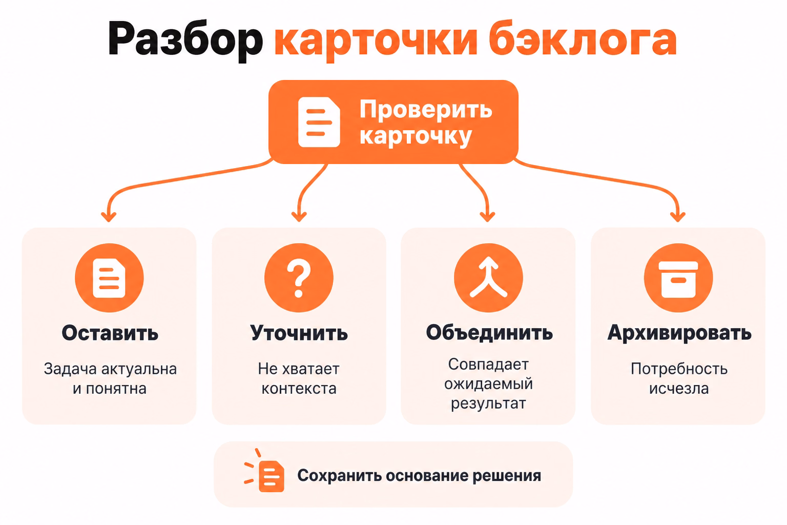 Дерево решений показывает четыре варианта обработки карточки бэклога: оставить актуальную задачу, уточнить контекст, объединить дубли или архивировать исчезнувшую потребность.