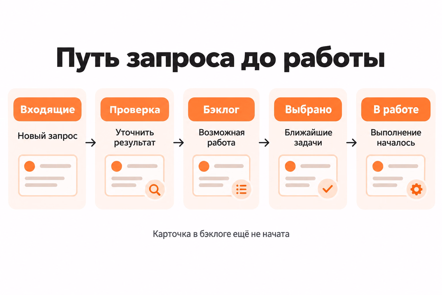 Схема показывает движение запроса через входящие, проверку, бэклог и ближайший выбор до начала активной работы.