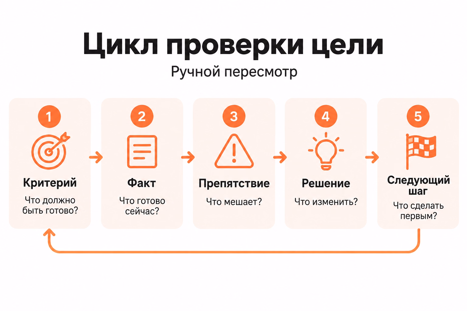 Циклическая схема ручной проверки цели соединяет критерий, факт, препятствие, решение и следующий шаг стрелками с возвратом к критерию.