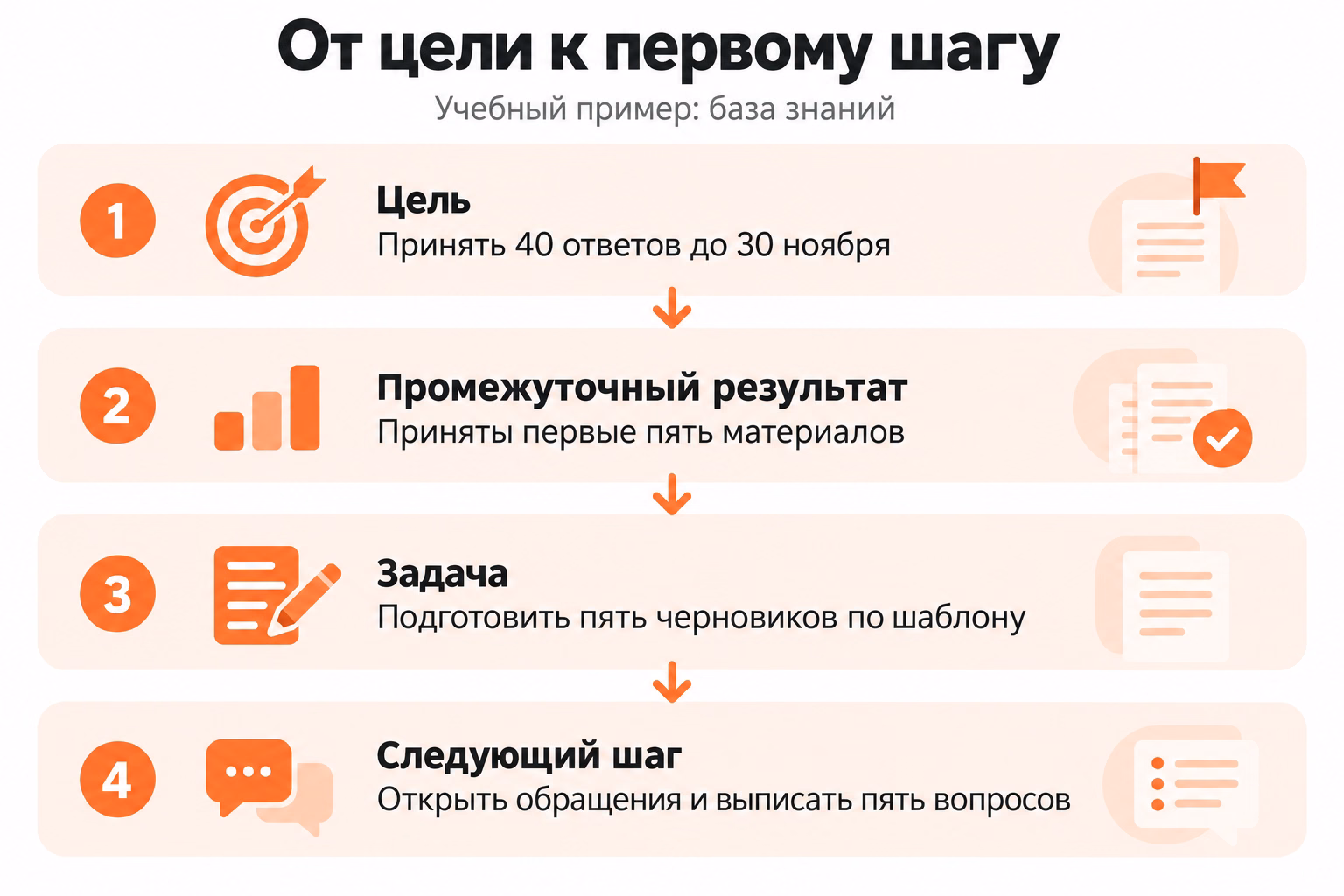 Схема показывает переход от цели принять сорок ответов до тридцатого ноября через первые пять принятых материалов и подготовку черновиков к выписыванию пяти вопросов из обращений.