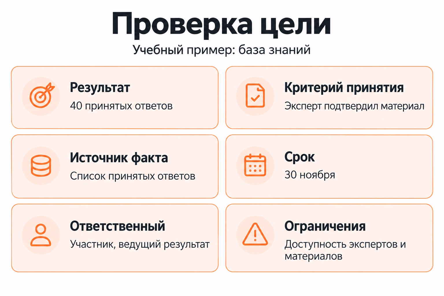 Карточка проверки цели содержит шесть полей с примерами для базы знаний: результат, критерий принятия, источник факта, срок, ответственный и ограничения.
