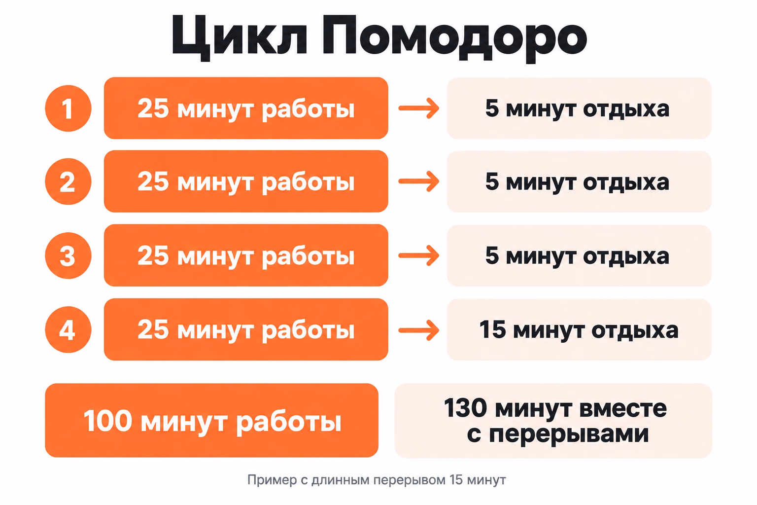 Схема цикла Помодоро показывает четыре рабочих интервала по 25 минут, три перерыва по 5 минут и один перерыв на 15 минут, которые вместе занимают 130 минут.
