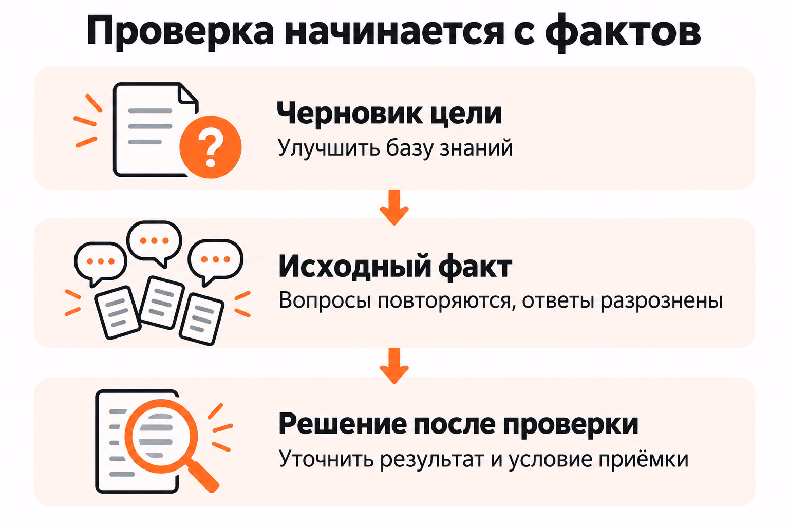 Схема показывает проверку черновой цели улучшить базу знаний через факт повторяющихся вопросов и разрозненных ответов к решению уточнить результат и условие приёмки.