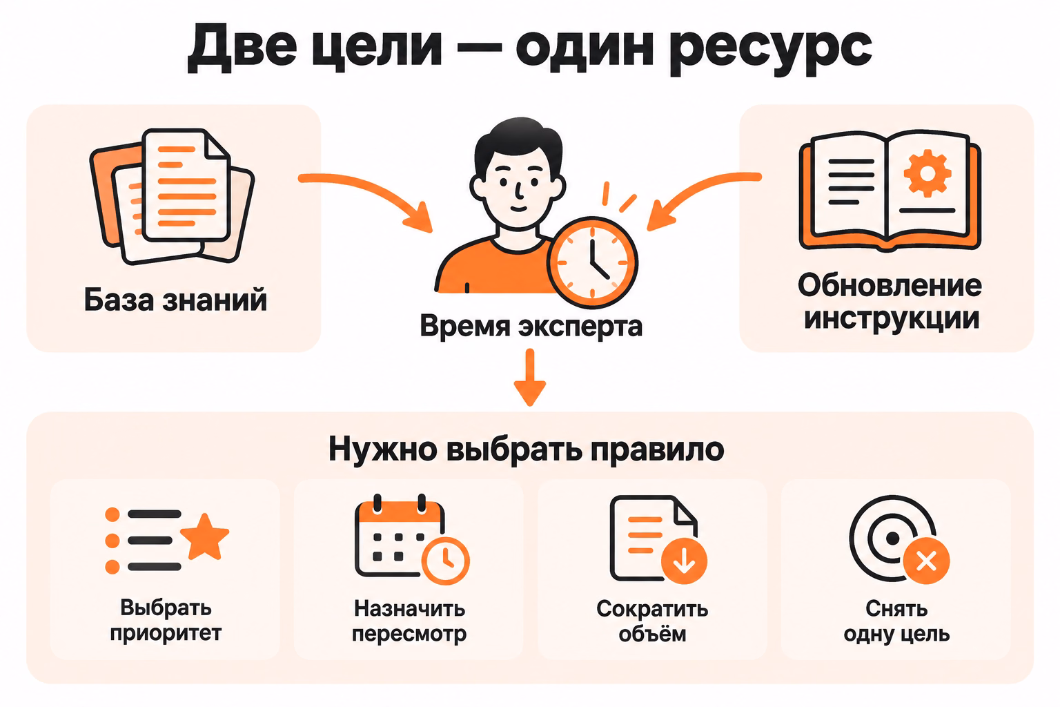 Схема показывает конкуренцию базы знаний и обновления инструкции за время одного эксперта и четыре варианта решения конфликта ресурсов.