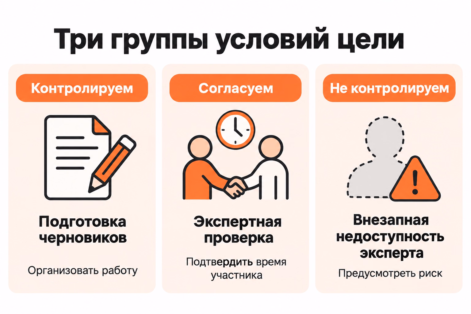 Иллюстрация разделяет условия цели на подготовку черновиков под контролем команды, согласуемую экспертную проверку и неконтролируемую внезапную недоступность эксперта.