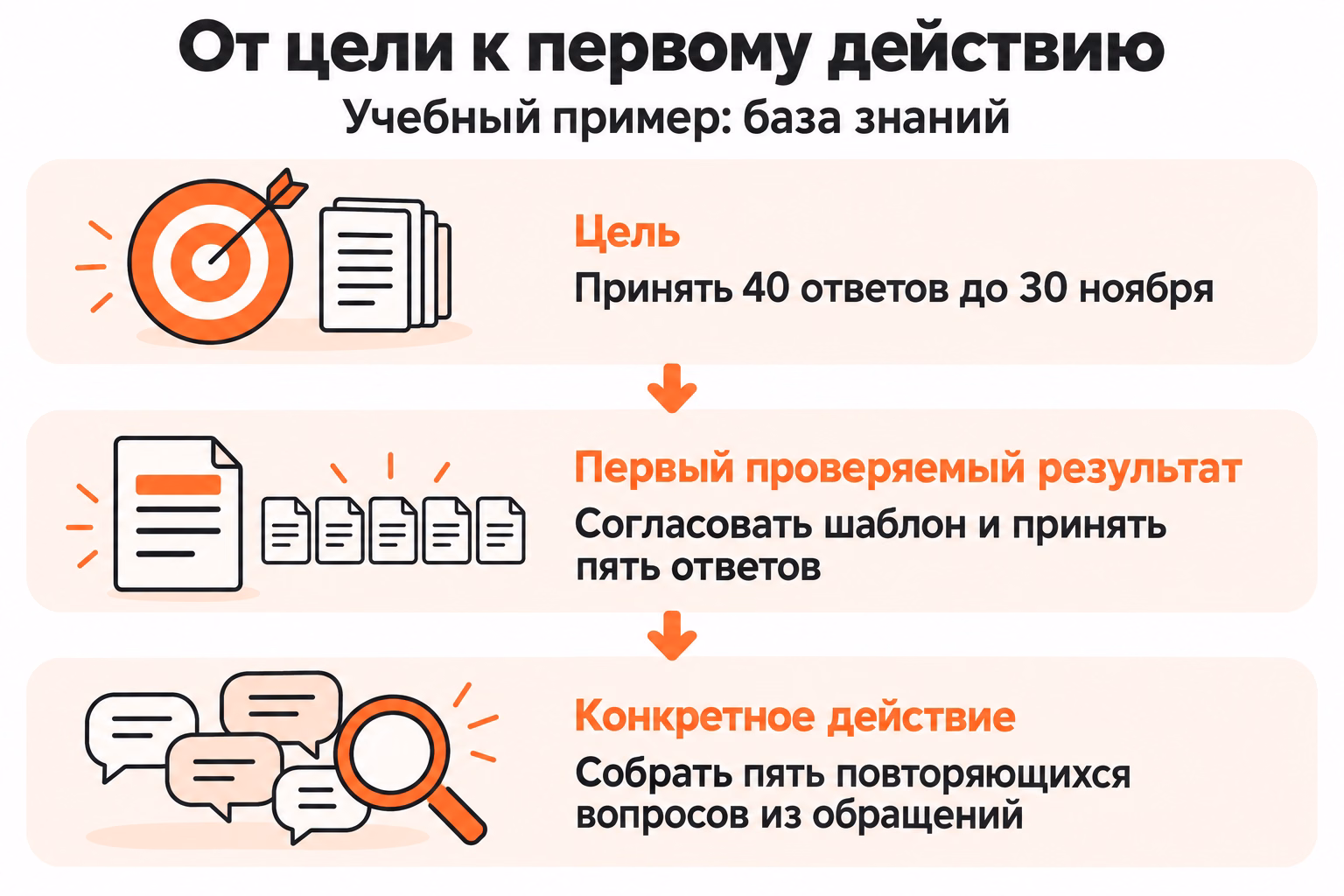 Схема связывает учебную цель принять сорок ответов до тридцатого ноября с согласованием шаблона, приёмкой первых пяти ответов и сбором пяти повторяющихся вопросов.
