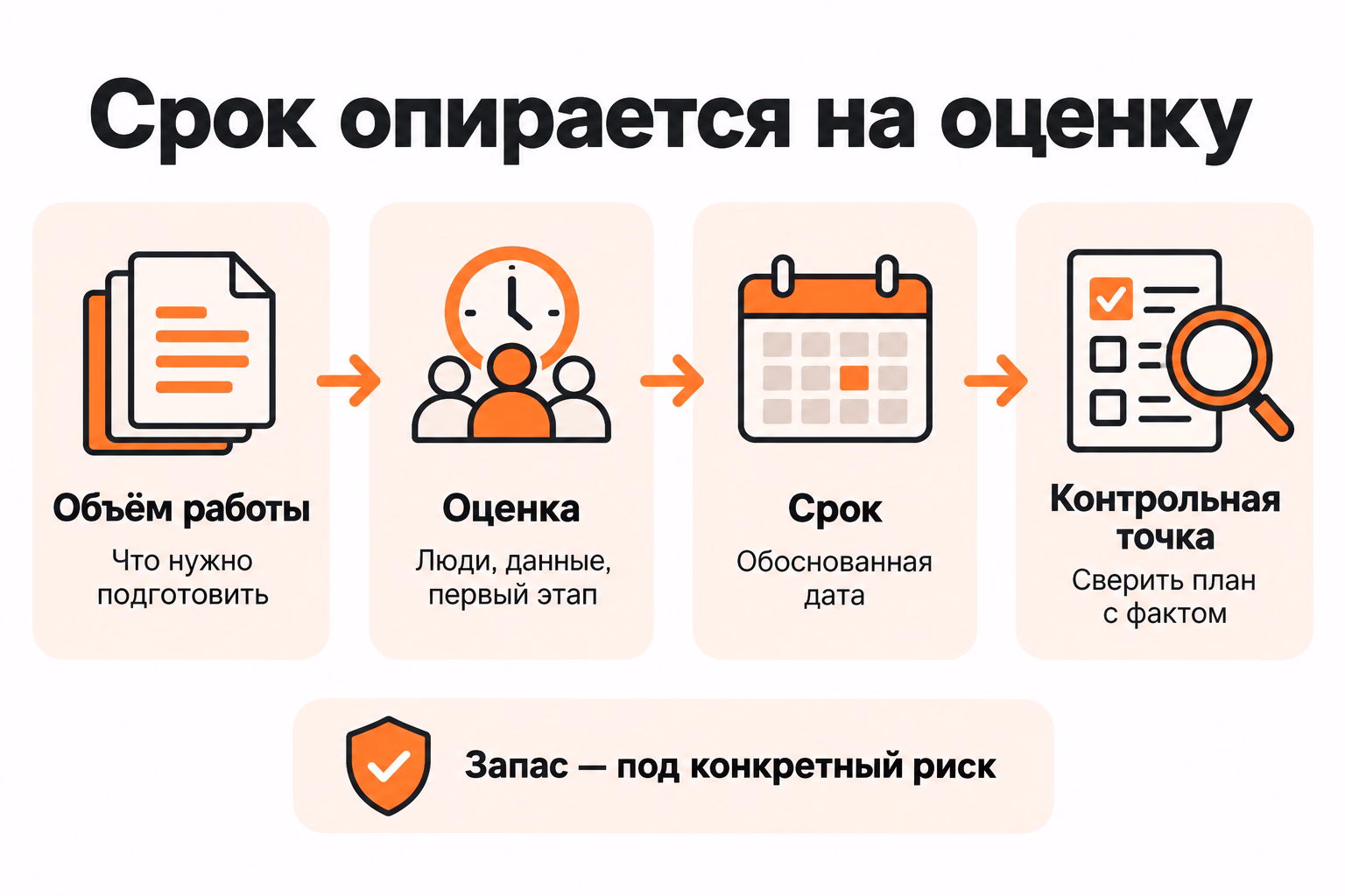 Схема связывает объём работы с оценкой людей, данных и первого этапа, обоснованным сроком и контрольной точкой сверки плана с фактом.