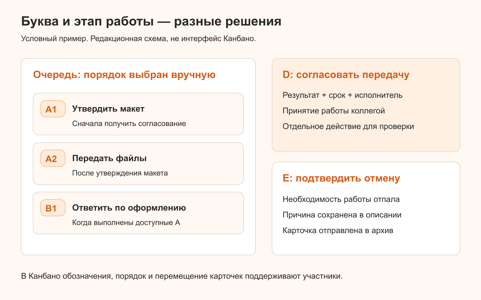 Ручная очередь A1, A2, B1 и отдельные решения о передаче и отмене задач