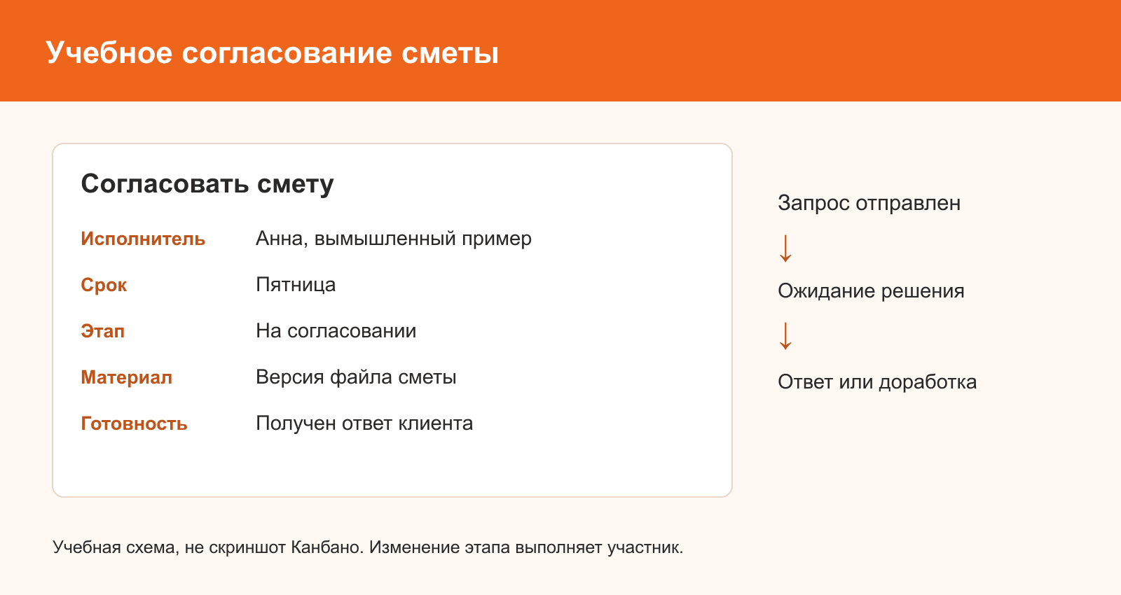 Учебная схема согласования, не скриншот. Данные вымышлены; дату и этап меняют вручную.
