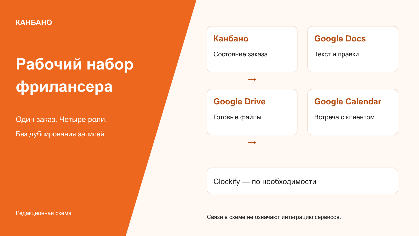 Рабочий набор фрилансера: состояние заказа, текст, файлы и встречи