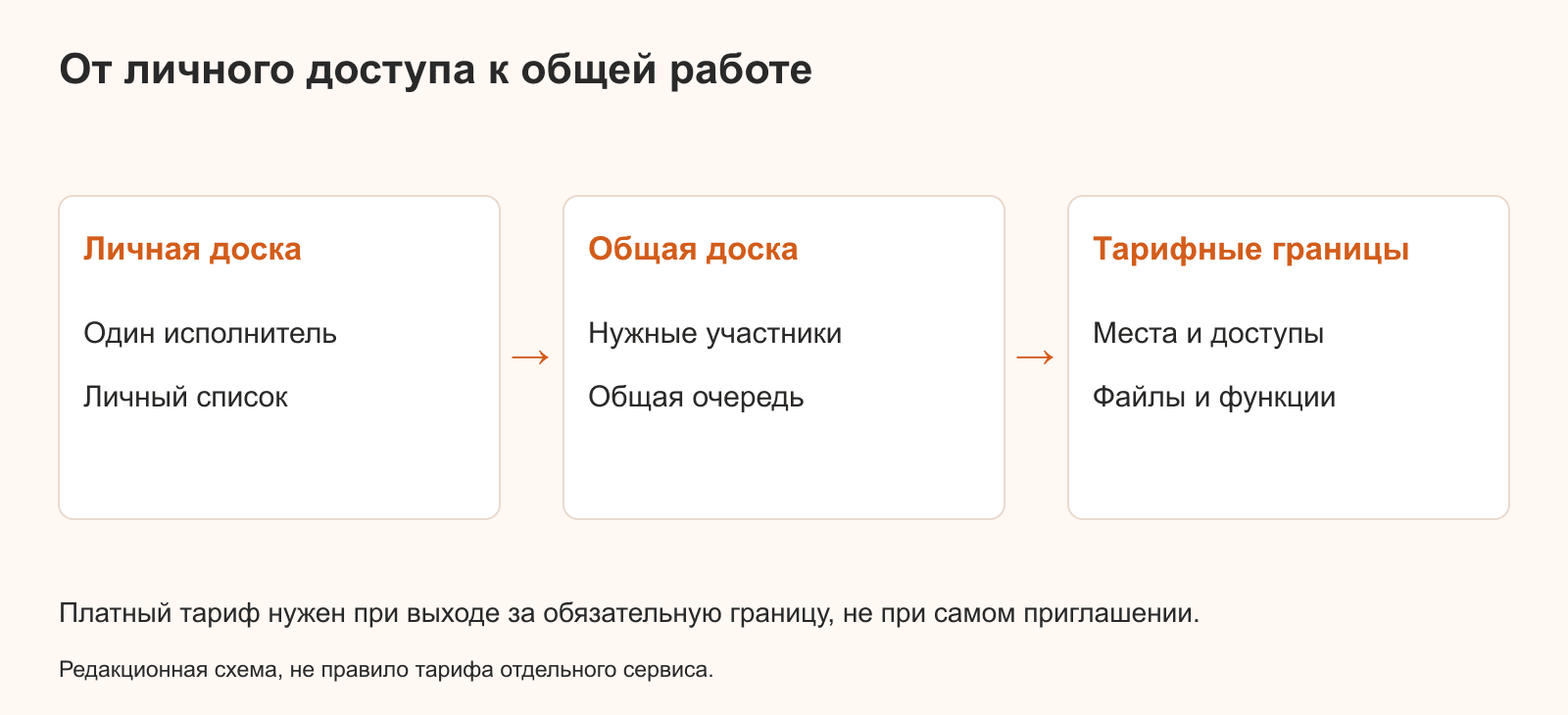 Личная доска, общая работа и проверка тарифных границ