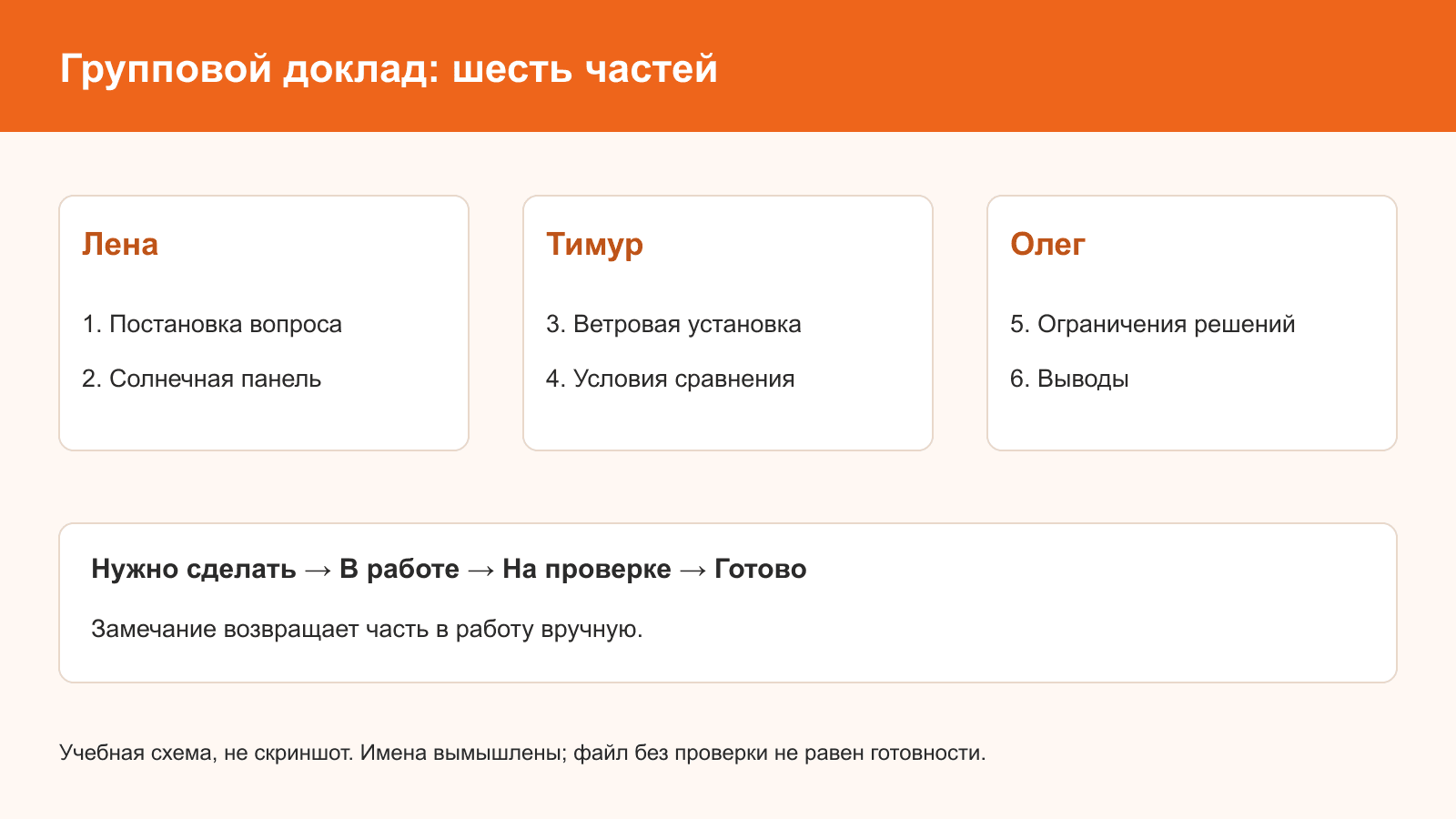 Учебная схема доклада, не скриншот. Имена и назначения вымышлены; согласование ручное.