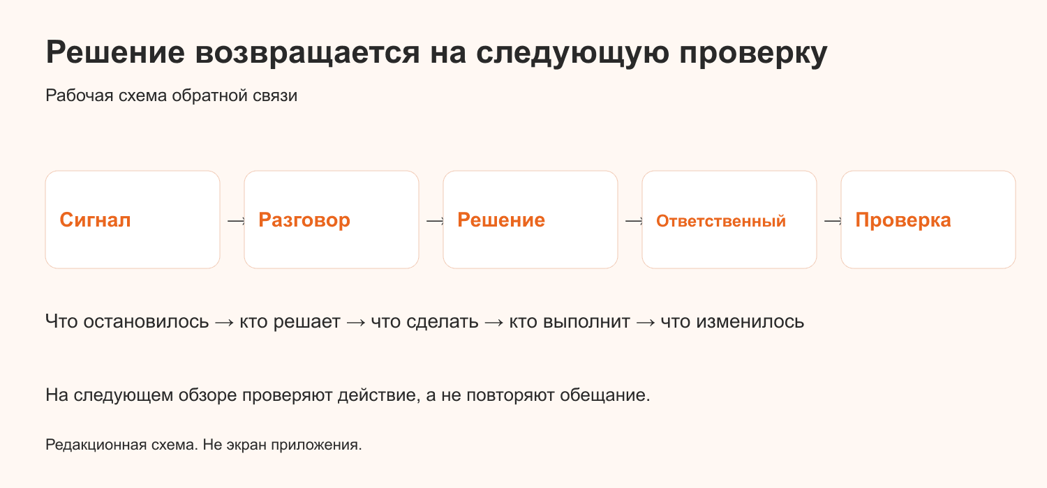 Рабочая схема: сигнал, разговор, решение, ответственный, проверка