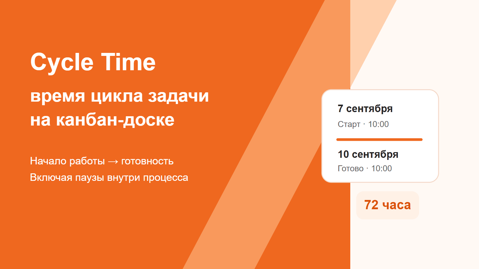 Время цикла от начала работы 7 сентября до готовности 10 сентября: 72 часа.