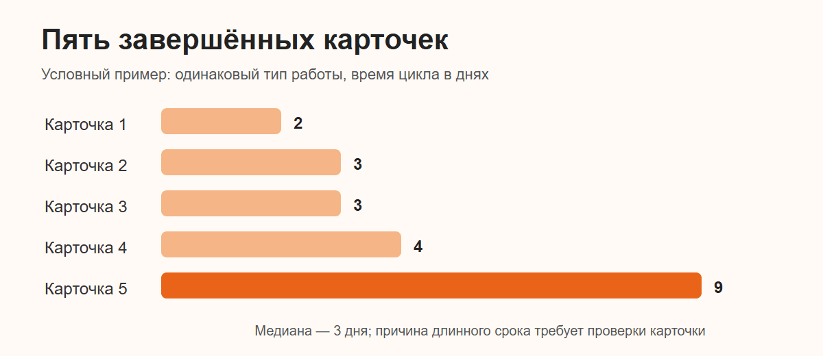 Условные сроки пяти завершённых карточек: 2, 3, 3, 4 и 9 дней.