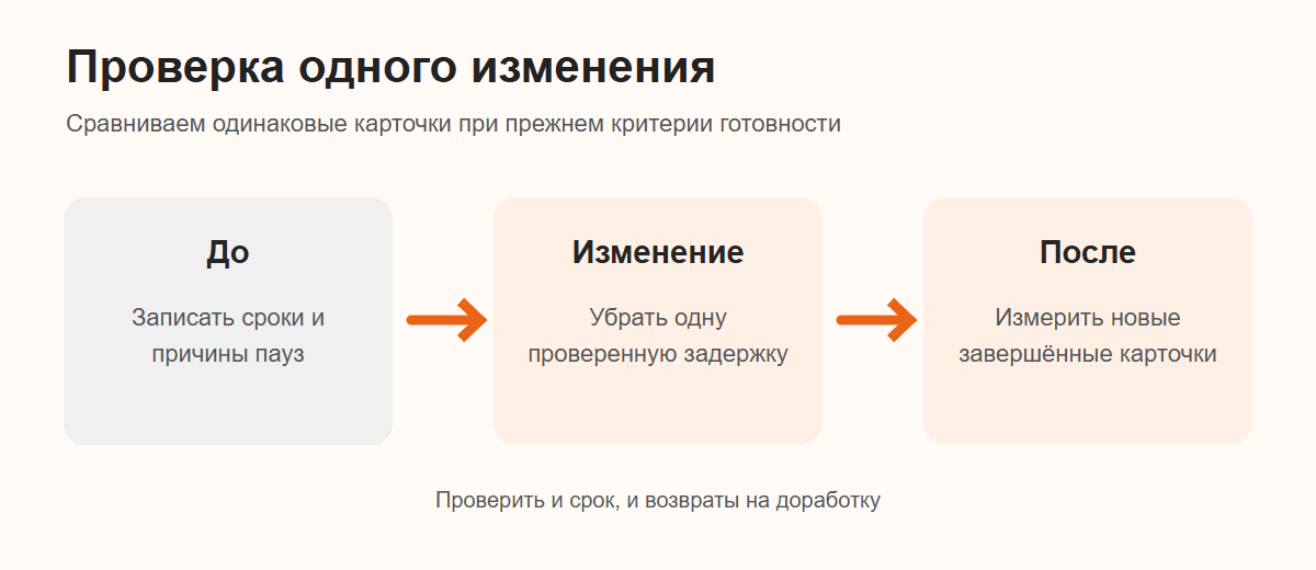 Схема проверки изменения процесса: замер до, одно изменение и повторный замер.