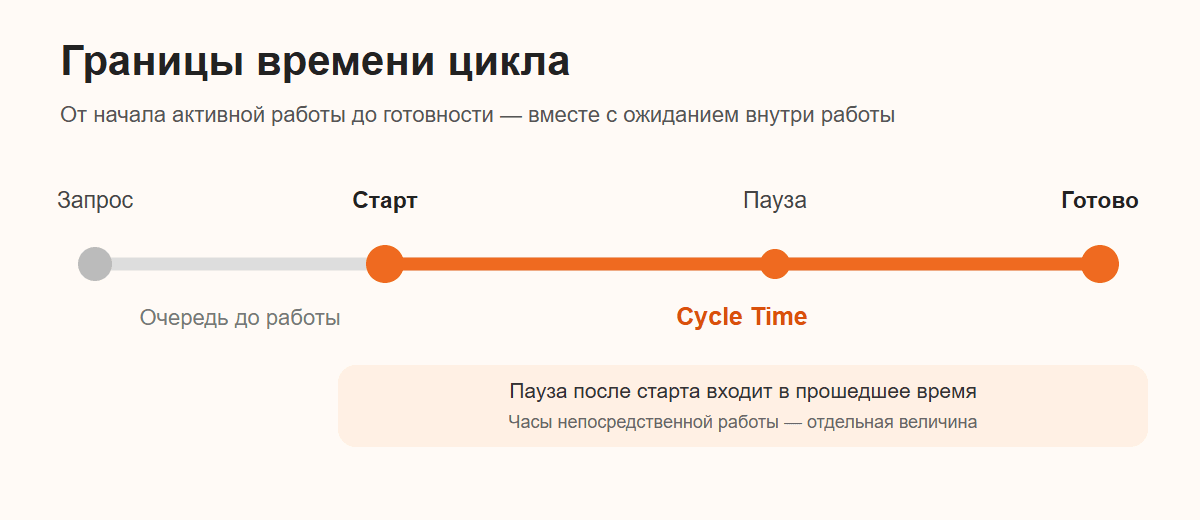 Схема границ Cycle Time: очередь до старта не входит, пауза после старта входит.