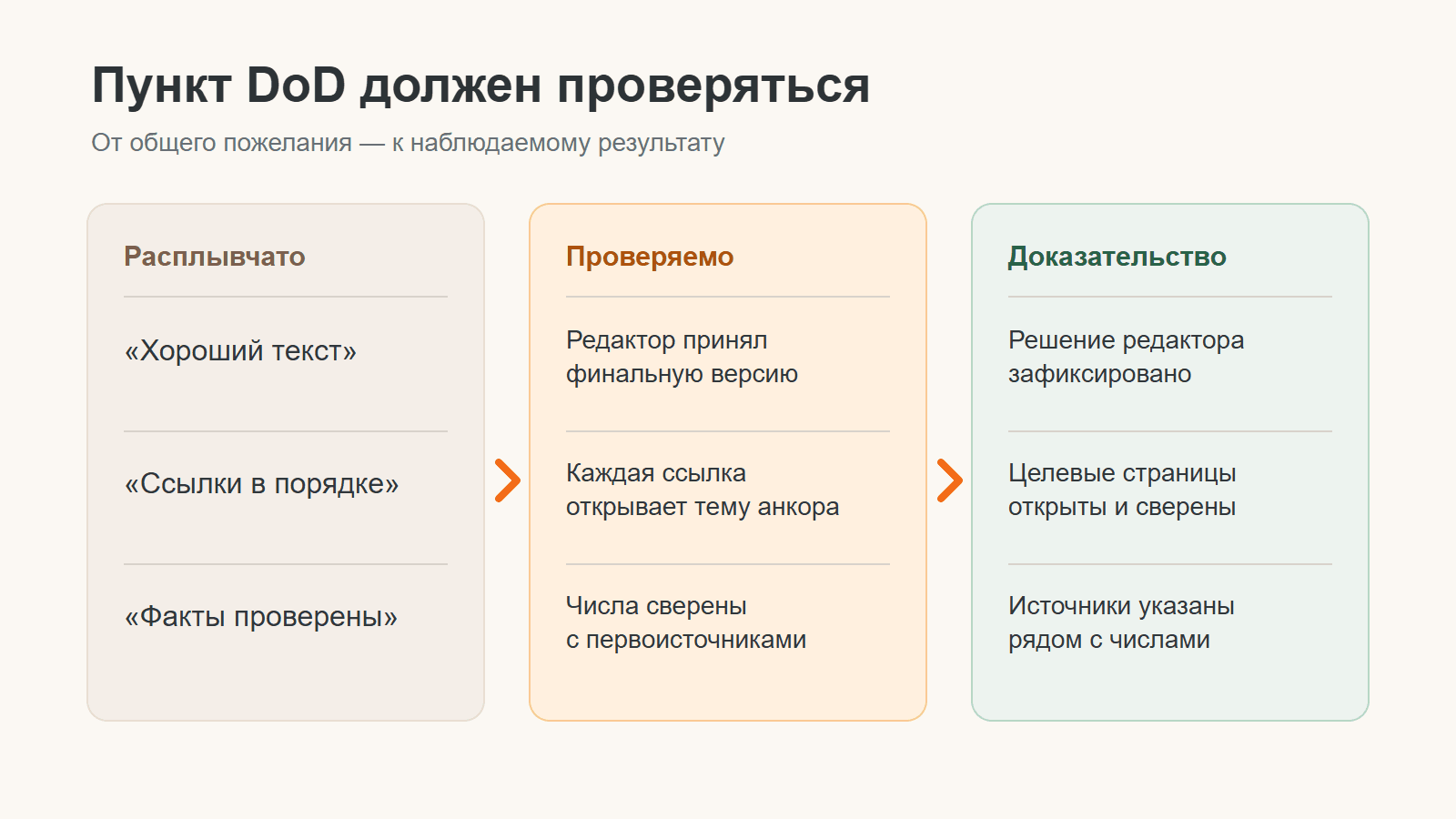 Примеры замены расплывчатых пунктов DoD проверяемыми условиями