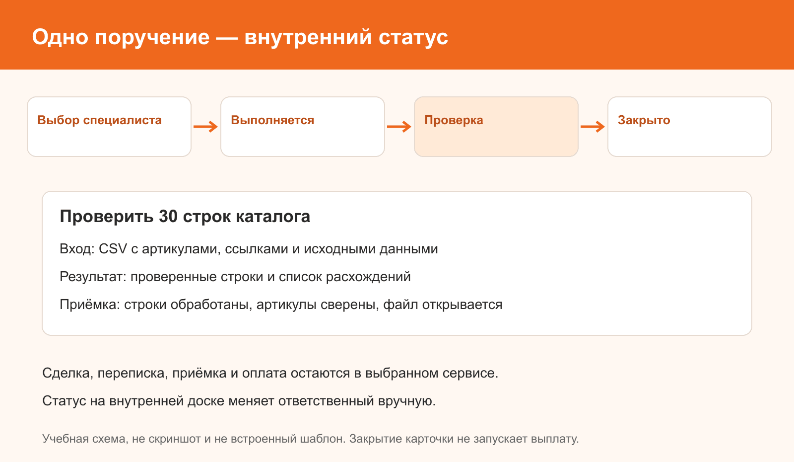 Проверка 30 строк каталога на внутренней доске