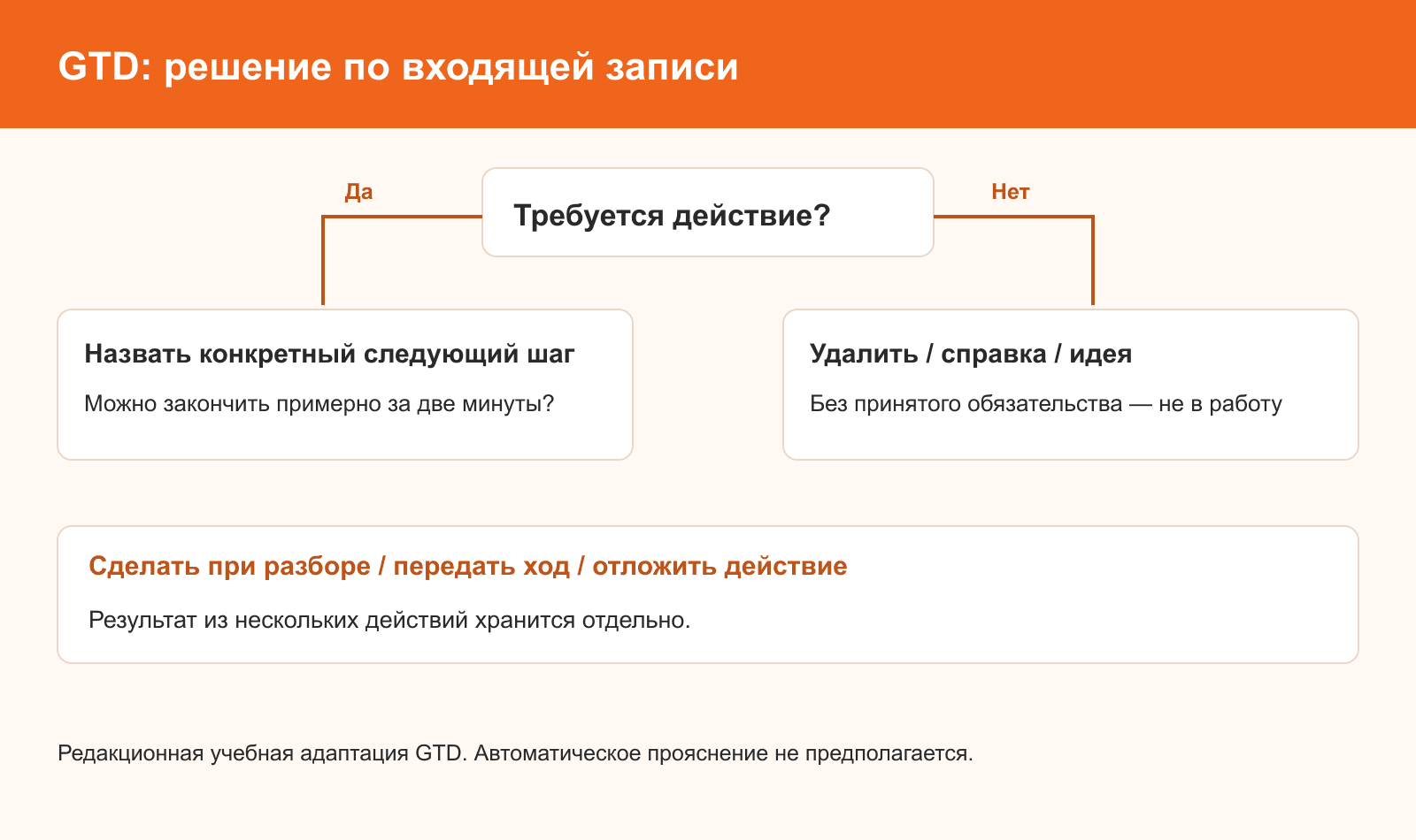 Редакционная адаптация GTD: прояснение записи выполняет человек.