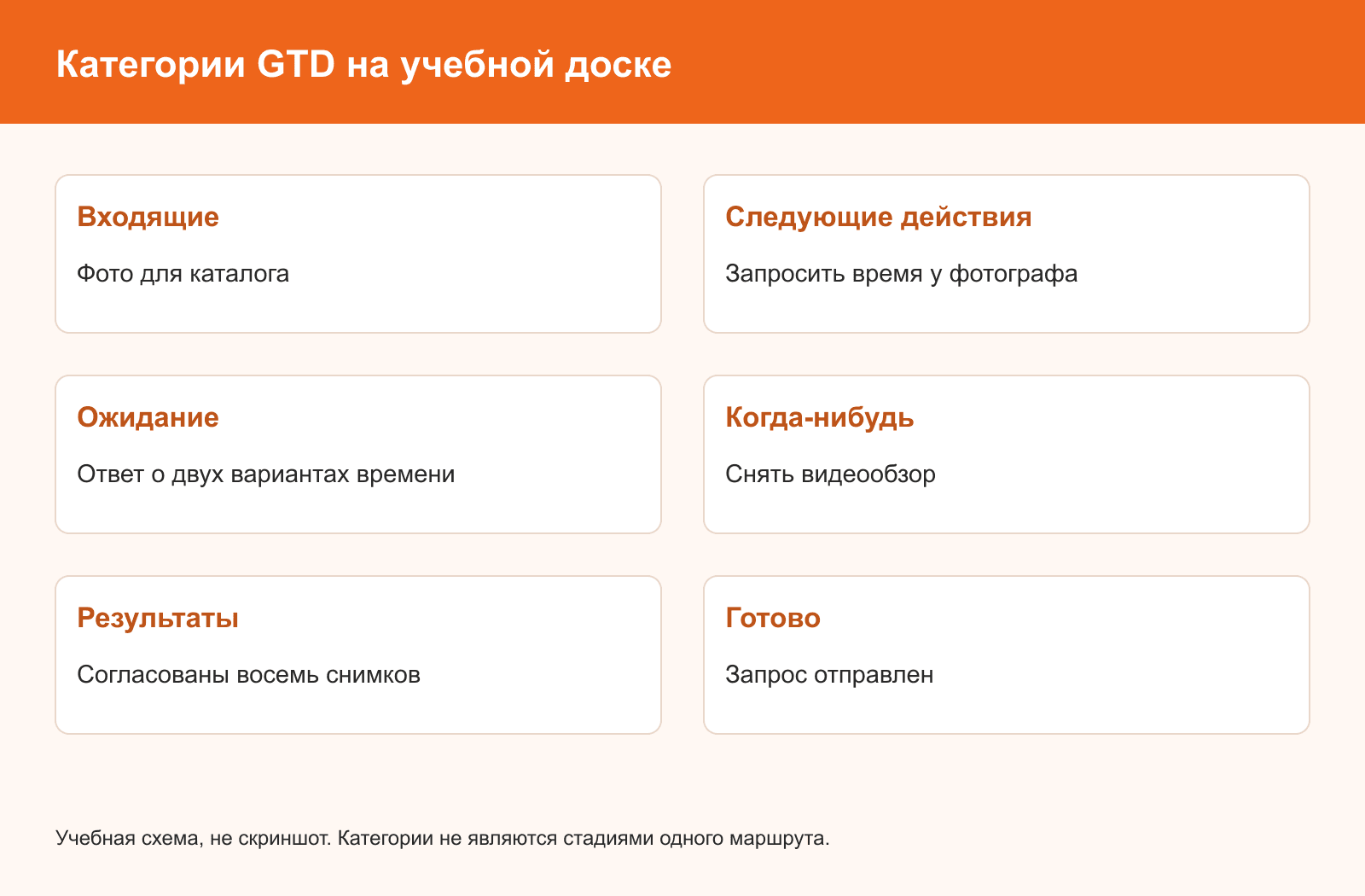 Учебная схема, не скриншот Канбано. Категории не образуют последовательные стадии.