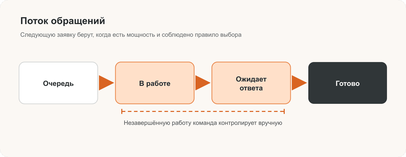 Схема непрерывного потока и ручного контроля незавершённой работы