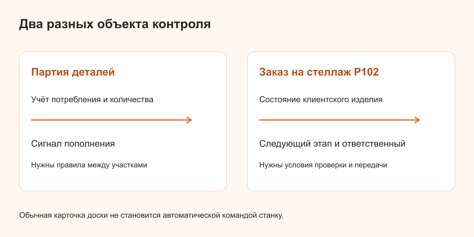 Отличие сигнала пополнения деталей от карточки заказа