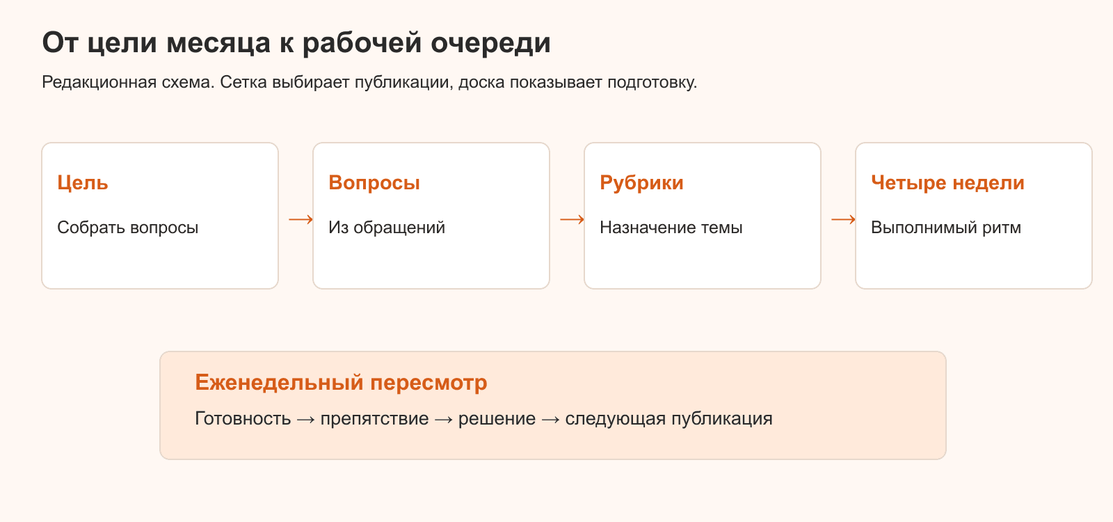 Цель, вопросы аудитории, рубрики, четыре недели и еженедельный пересмотр