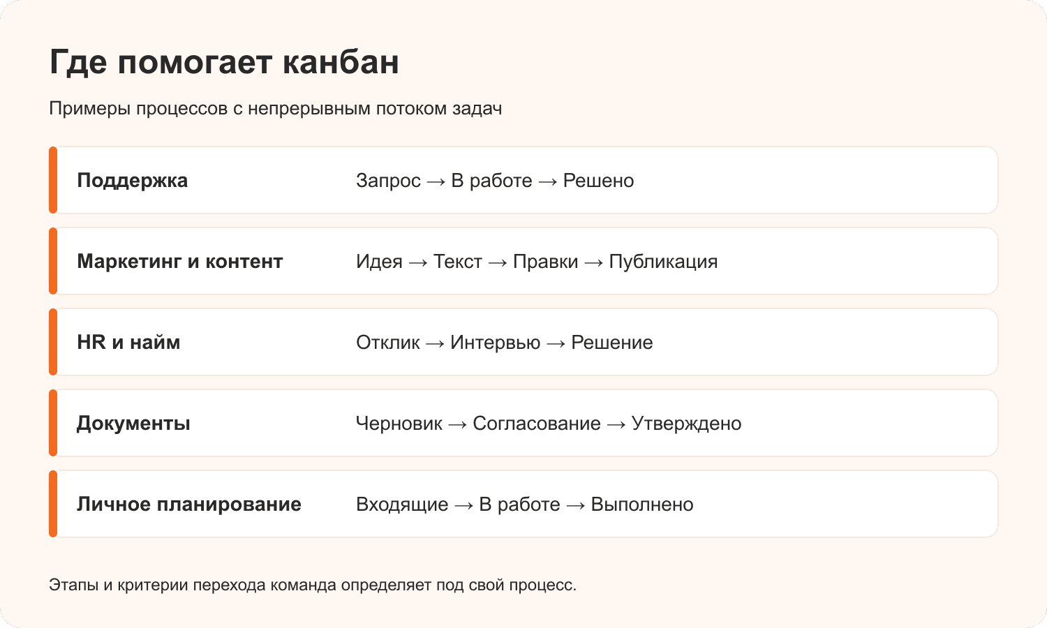 Примеры канбан-процессов для поддержки, контента, найма, документов и личных задач