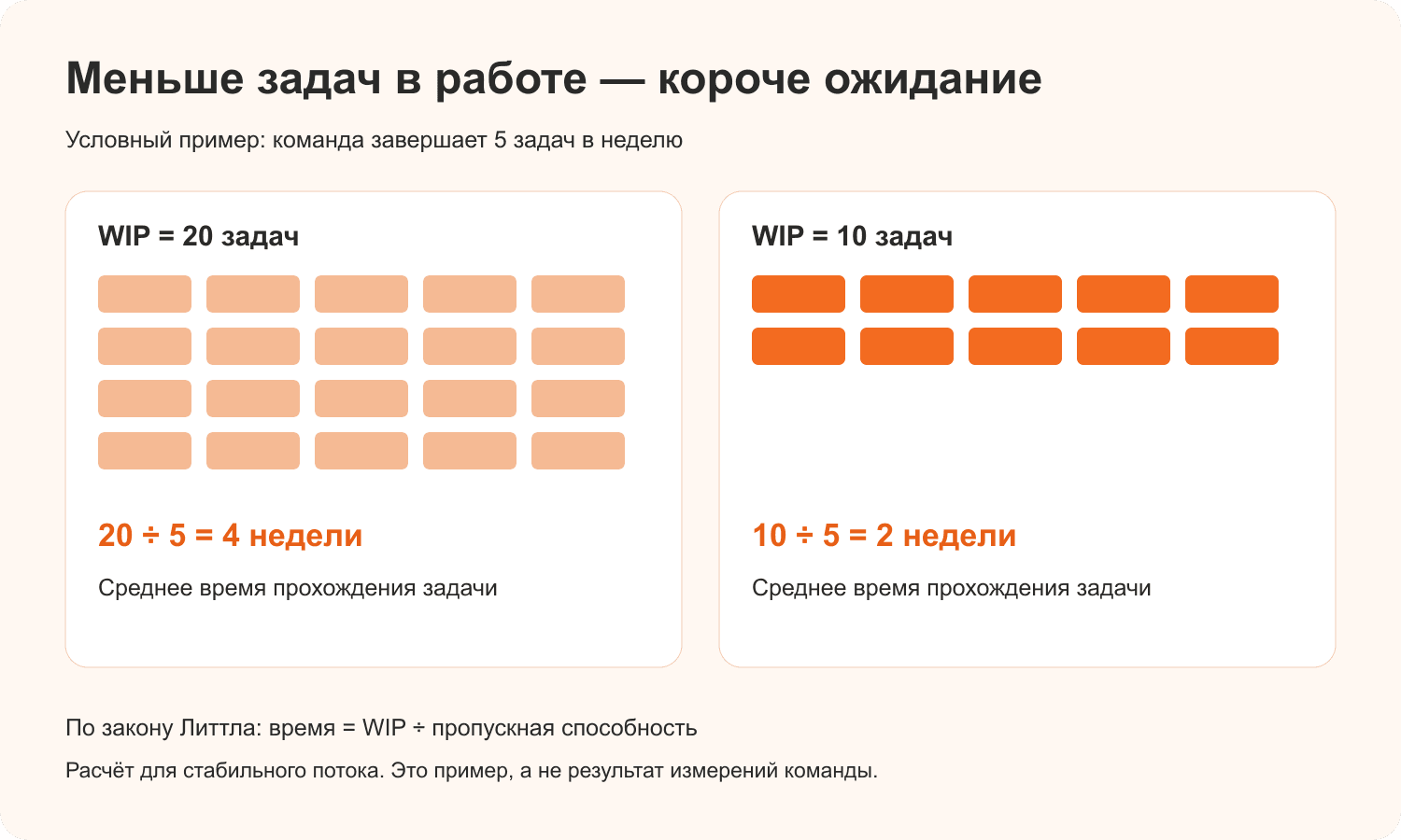 Условный расчёт по закону Литтла: WIP 20 и 10 задач при завершении 5 задач в неделю