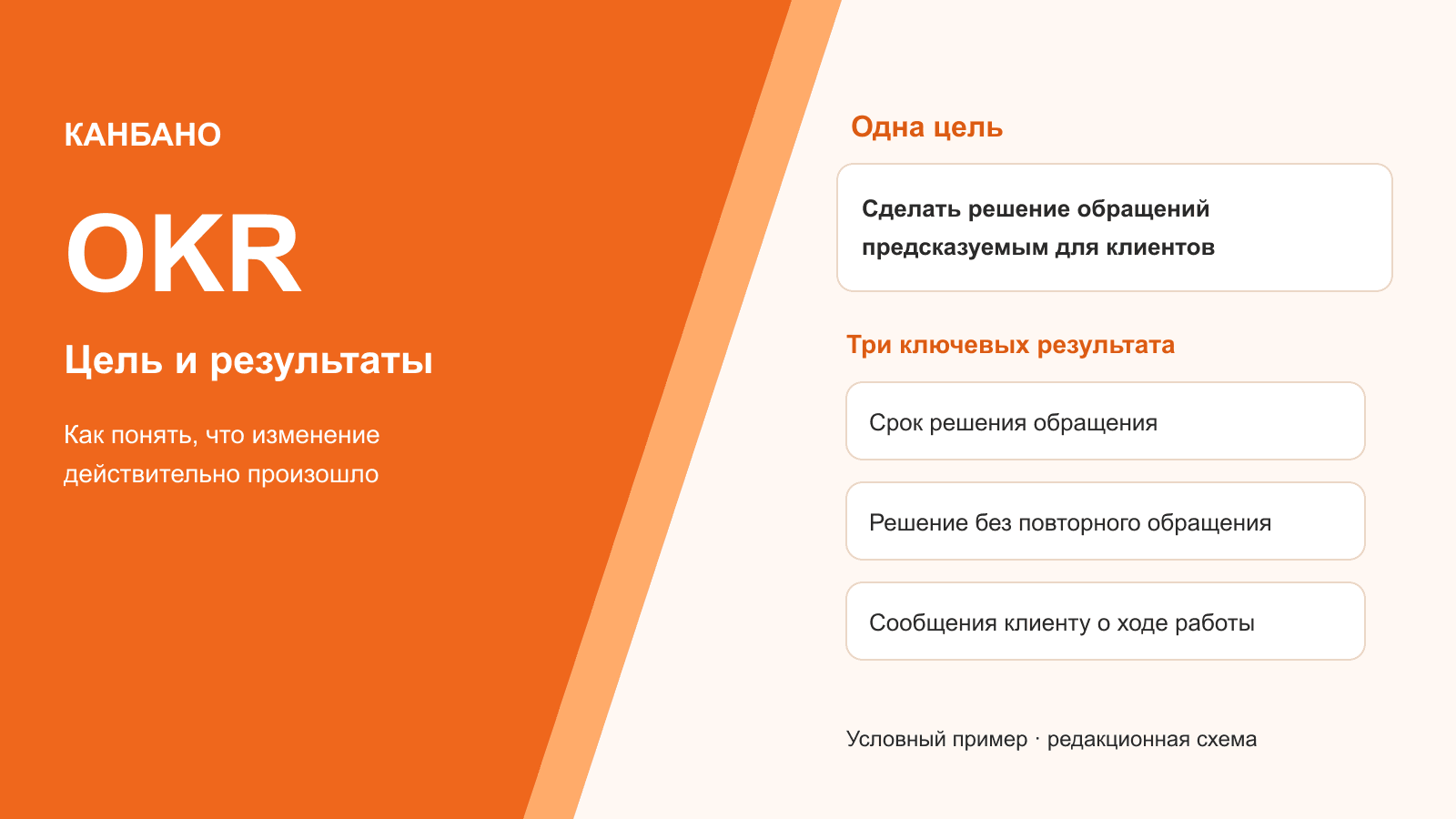 OKR: одна цель и три ключевых результата