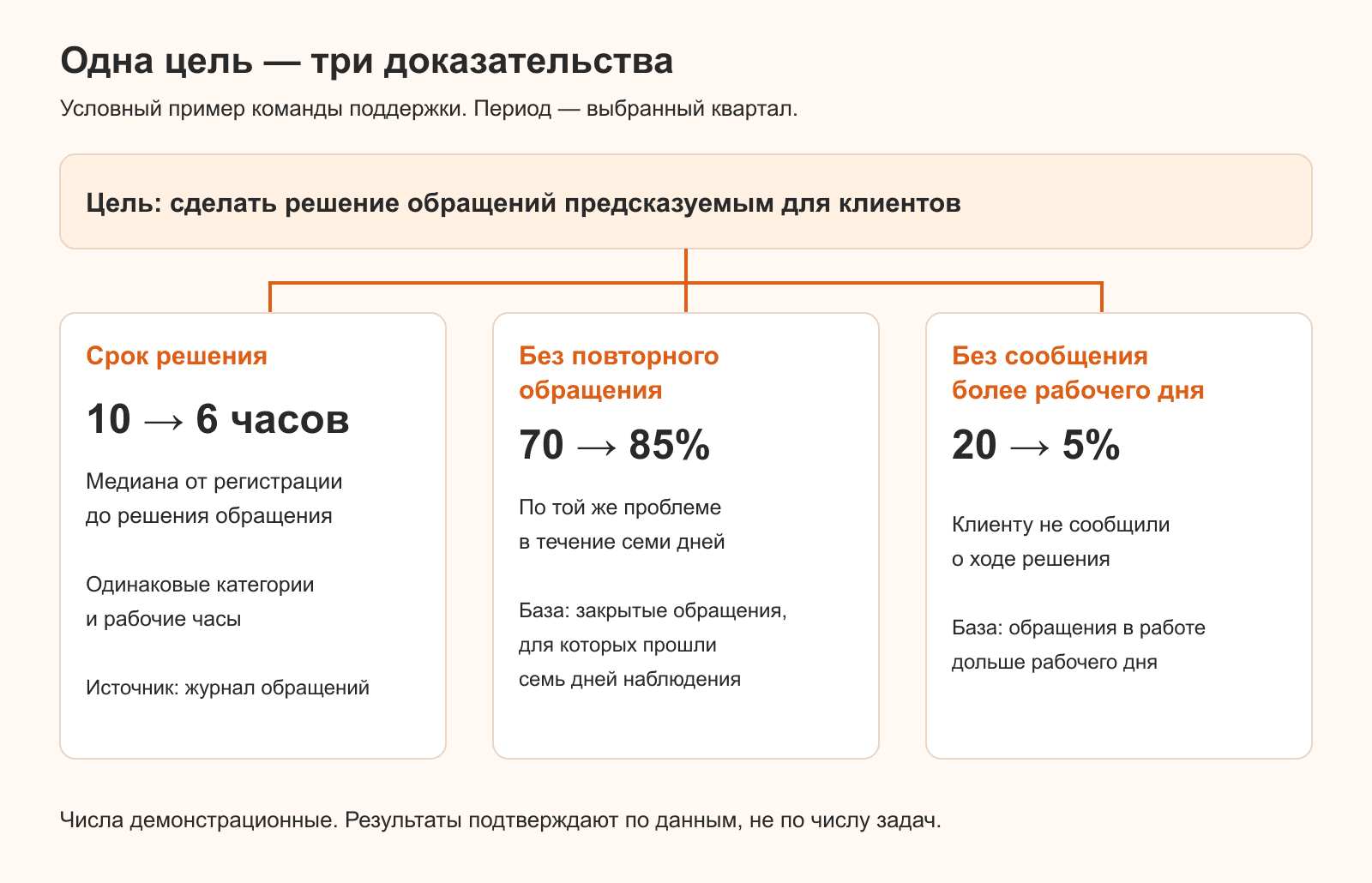 Одна цель поддержки и три измеримых результата: срок решения, повторные обращения и сообщения клиенту