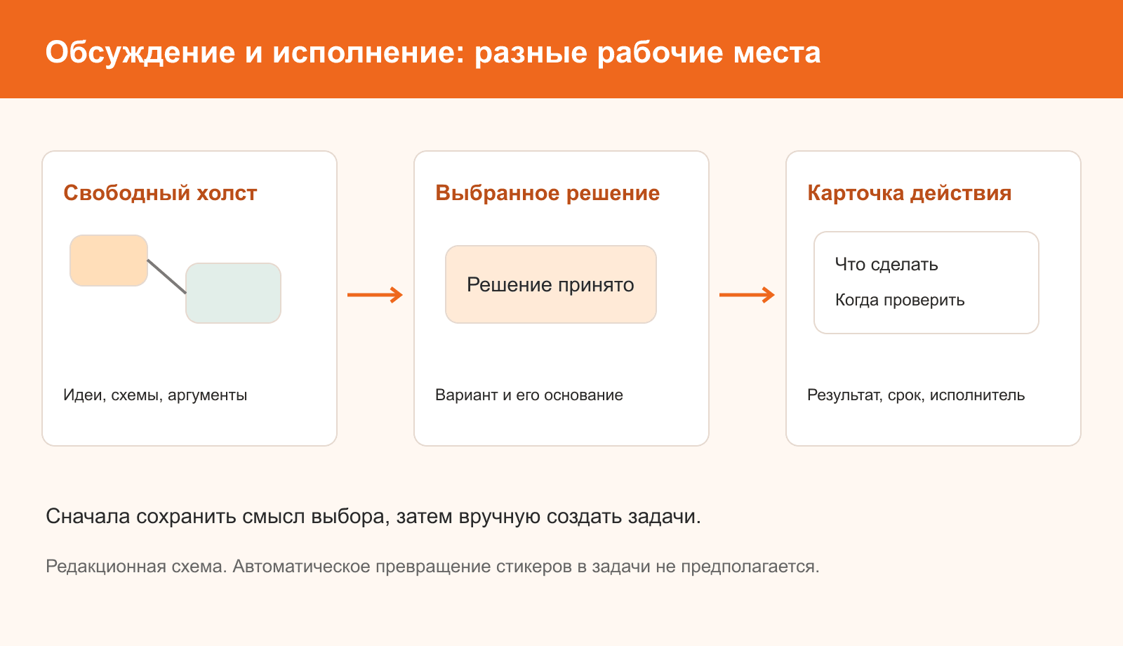 Визуальная онлайн-доска и канбан-доска в работе команды