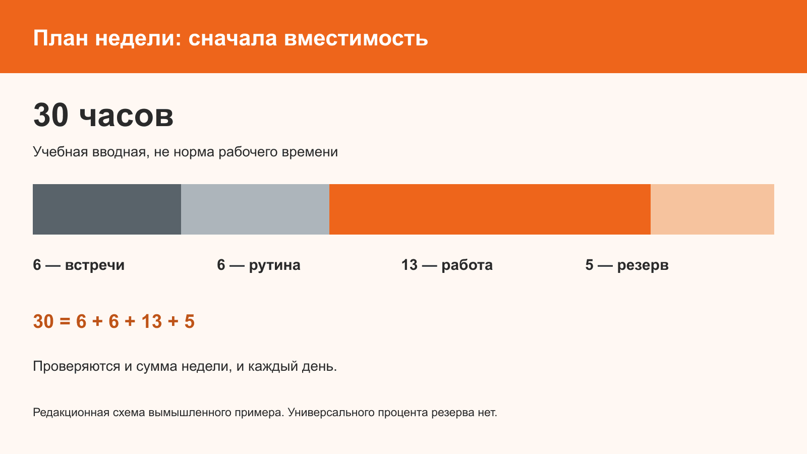 Редакционная схема учебных чисел: 30 = 6 + 6 + 13 + 5.