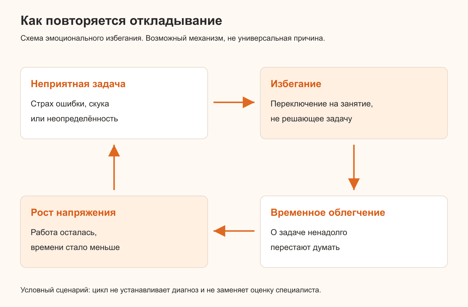 Цикл откладывания: неприятные переживания, избегание, временное облегчение и рост напряжения