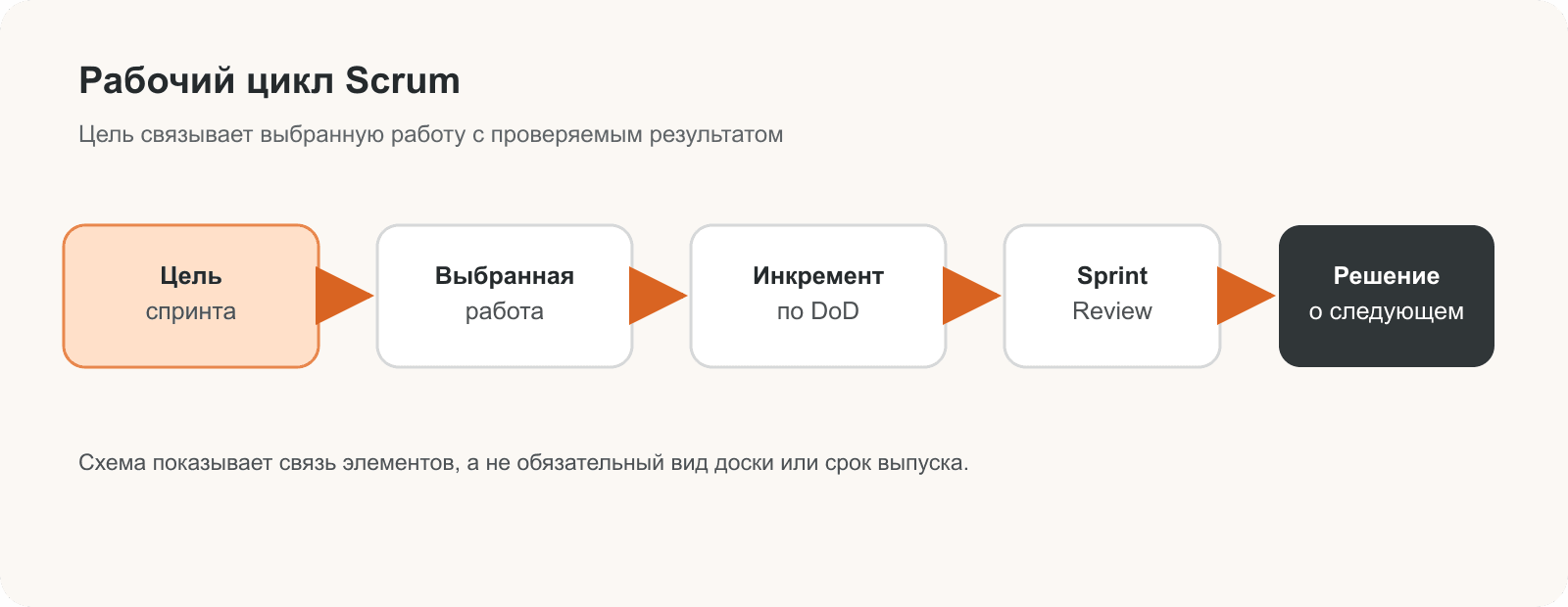 Схема Scrum: цель, выбранная работа, Инкремент и проверка