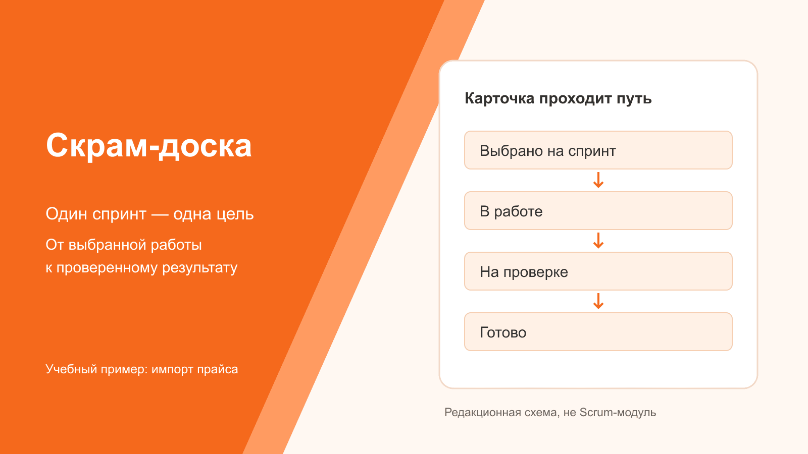 Скрам-доска: путь работы от выбора до проверенного результата