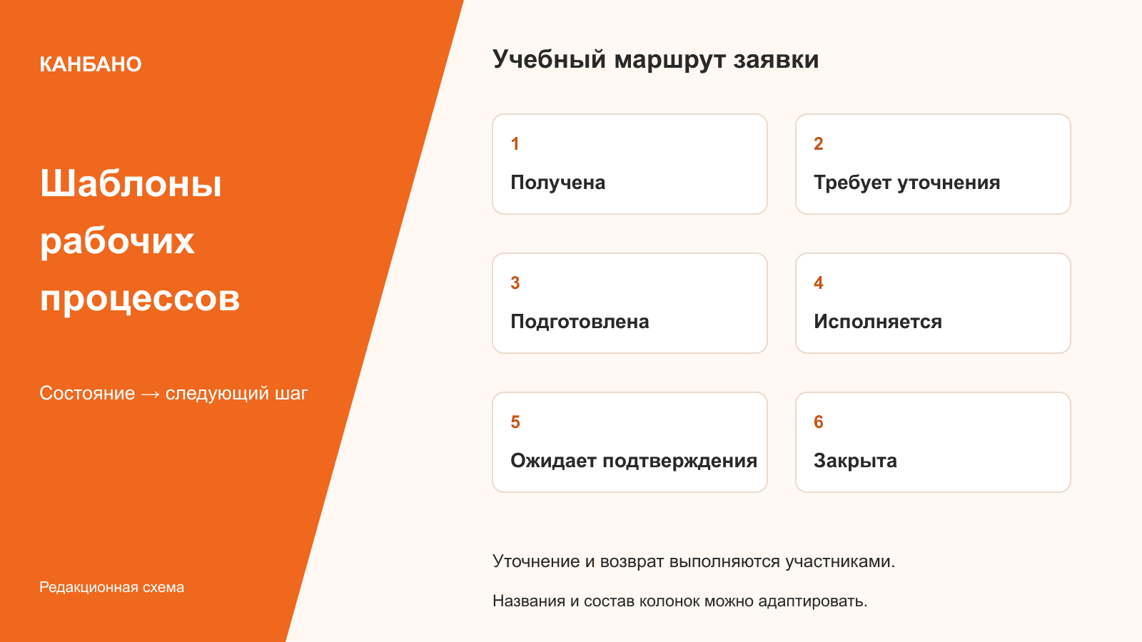 Шаблоны рабочих процессов: шесть учебных состояний заявки