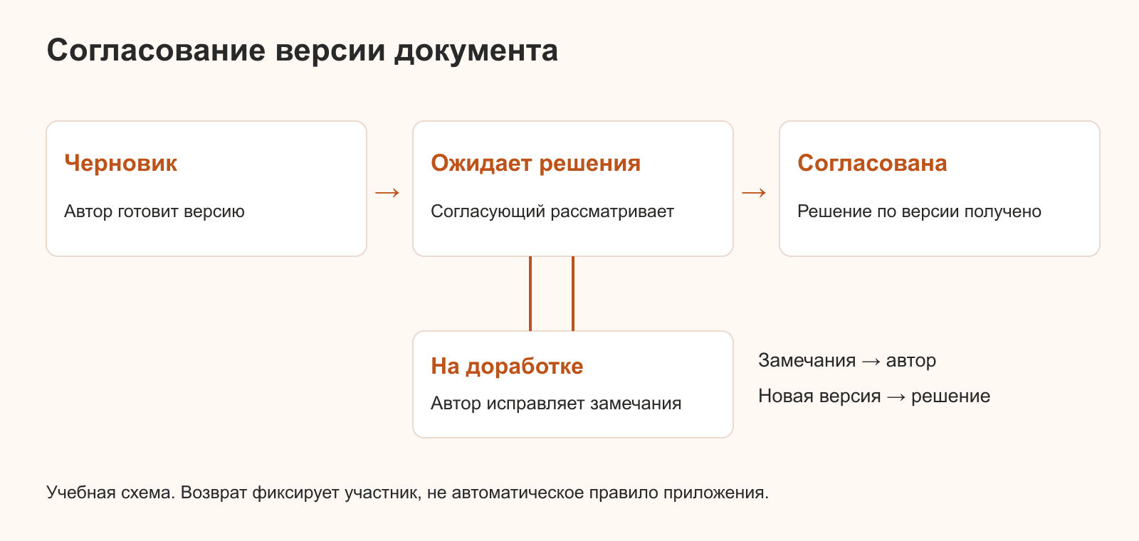Учебный маршрут версии документа: решение, замечания и доработка