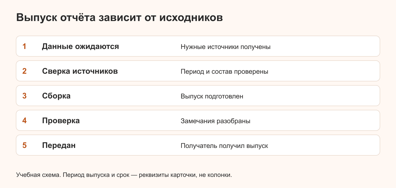 Учебная последовательность подготовки отчёта от получения данных до передачи