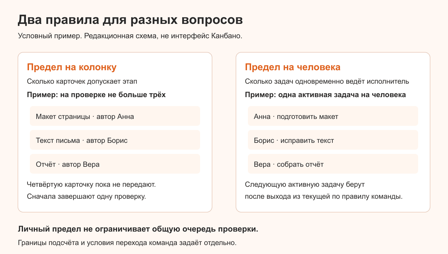 Редакционная схема: предел на колонку и предел на одного исполнителя