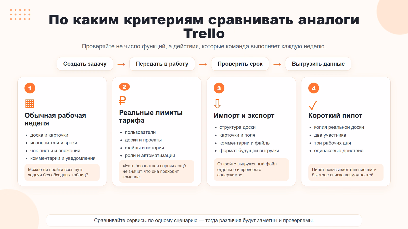 Критерии сравнения аналогов Trello: рабочая неделя, лимиты тарифа, импорт, экспорт и короткий пилот.