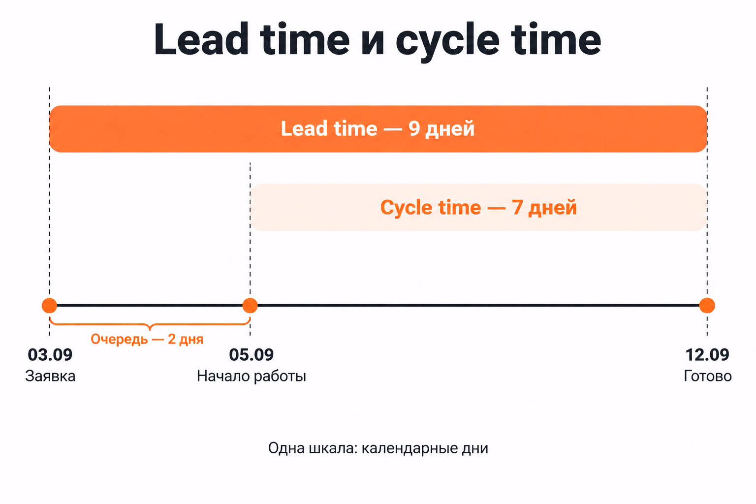 Схема сравнивает lead time девять дней от третьего до двенадцатого сентября и cycle time семь дней от пятого до двенадцатого сентября с очередью два дня перед стартом.
