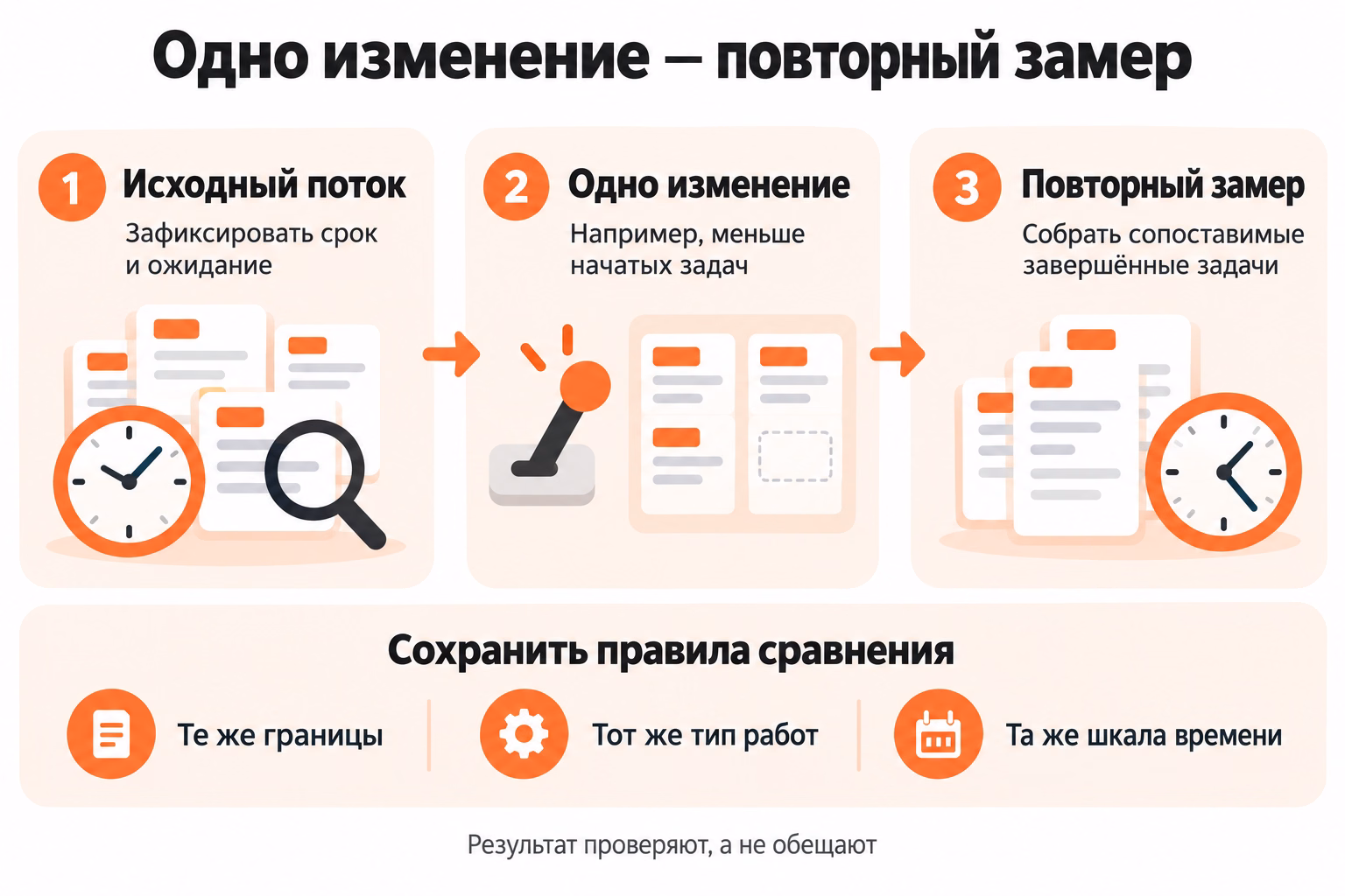 Схема показывает исходный замер потока, одно изменение процесса и повторный замер при сохранении границ, типа работ и шкалы времени.
