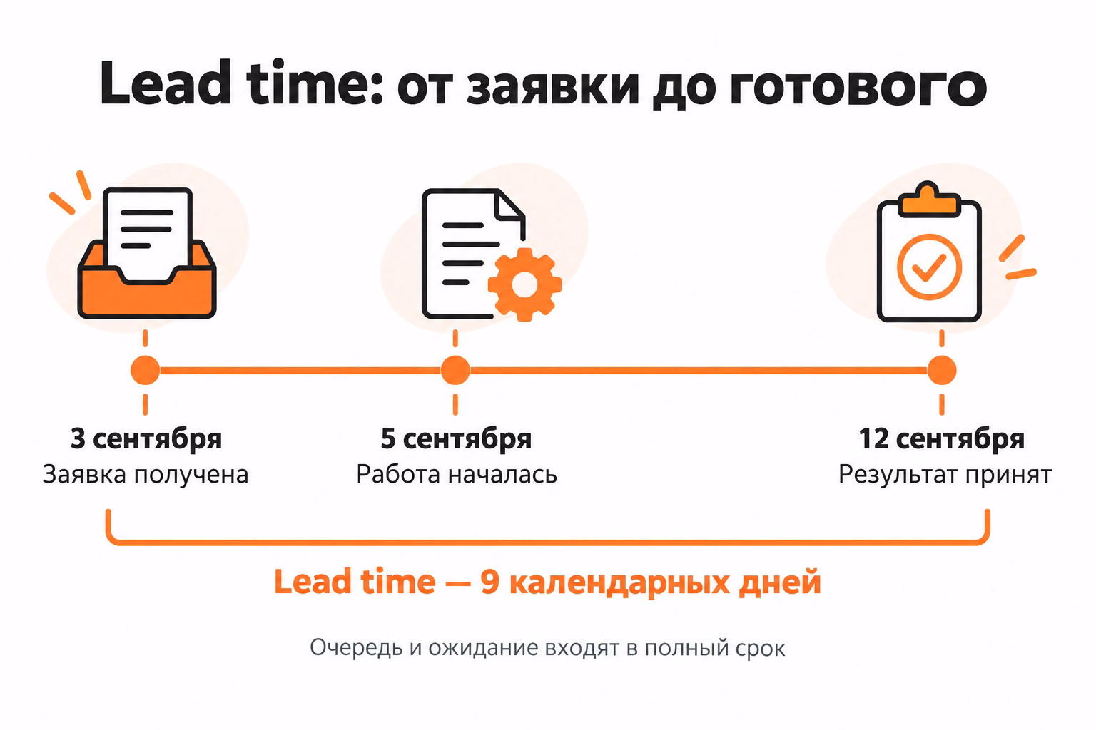 Линия времени показывает получение заявки третьего сентября, начало работы пятого сентября и принятие результата двенадцатого сентября с полным lead time девять календарных дней.