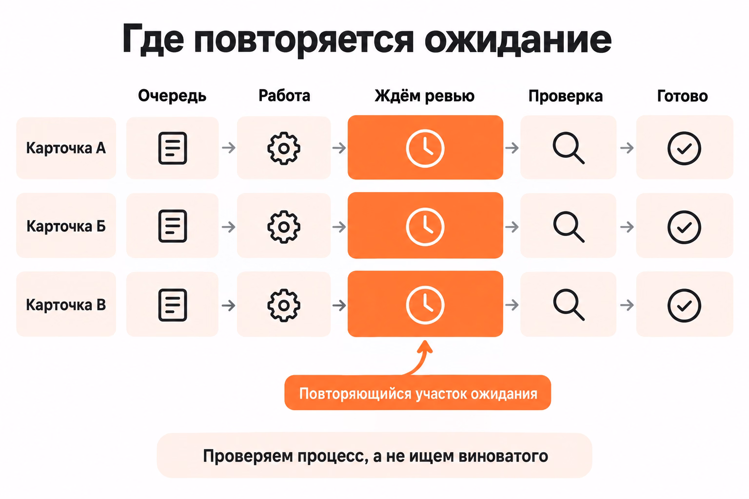 Карта трёх карточек выделяет повторяющееся ожидание ревью между работой и проверкой как участок процесса для анализа.
