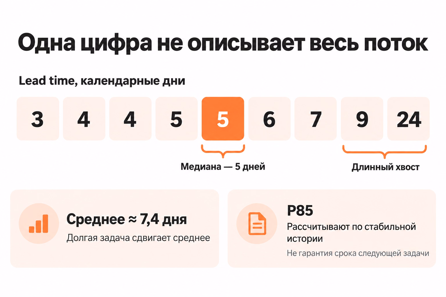 Отсортированный ряд из девяти значений lead time показывает медиану пять дней, среднее около семи целых четырёх десятых дня и длинный хвост девять и двадцать четыре дня рядом с отдельным пояснением P85.